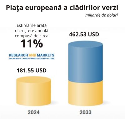 Piaţa clădirilor verzi din Europa, în expansiune puternică