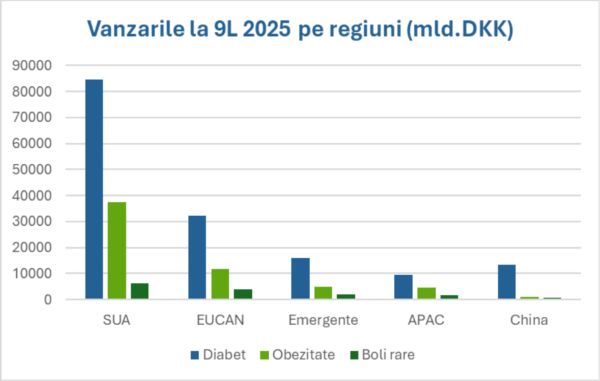 TradeVille: Novo Nordisk - rezultate solide, dar sub aşteptări