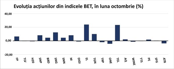 BET marchează a şasea lună de creştere consecutivă