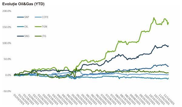 TradeVille: Tablou neuniform în sectorul energiei