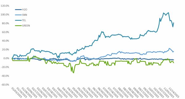 TradeVille: Tablou neuniform în sectorul energiei