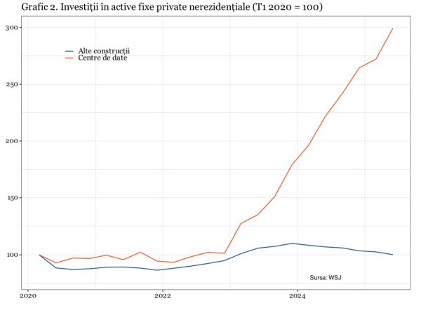 Investiţiile în sectorul IA - un punct vulnerabil al economiei Statelor Unite