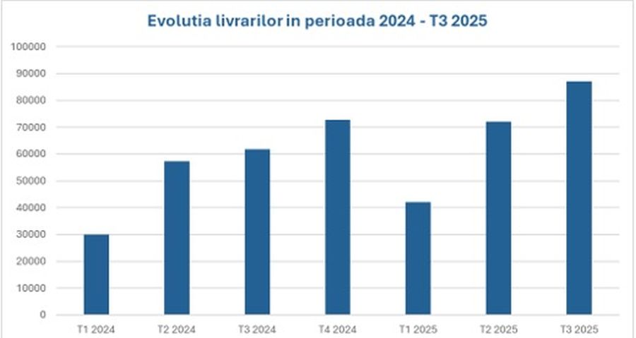 TradeVille: NIO INC (ADR) - rezultate aferente trimestrului trei din 2025