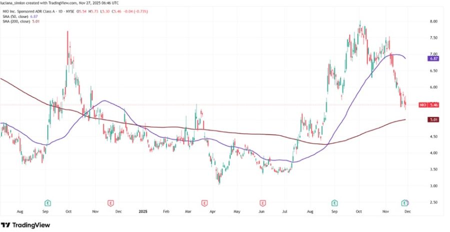 TradeVille: NIO INC (ADR) - rezultate aferente trimestrului trei din 2025