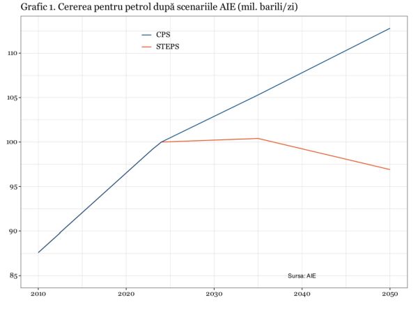 Ţările în curs de dezvoltare vor susţine creşterea cererii pentru petrol şi gaze până în 2050