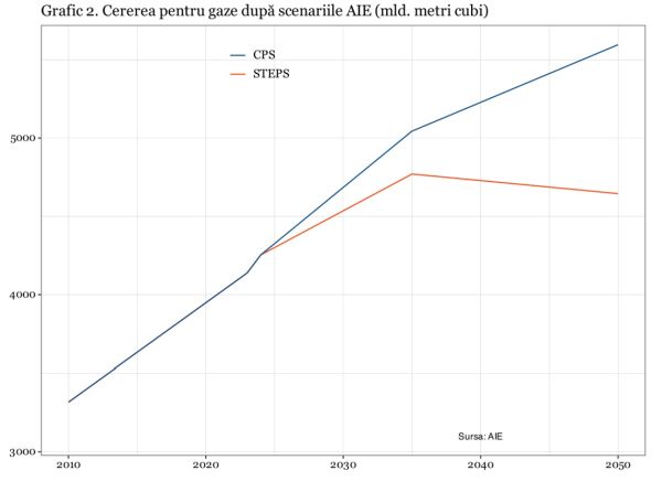 Ţările în curs de dezvoltare vor susţine creşterea cererii pentru petrol şi gaze până în 2050