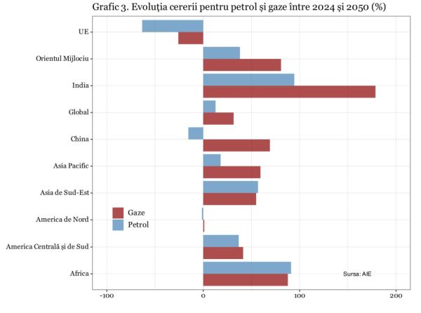 Ţările în curs de dezvoltare vor susţine creşterea cererii pentru petrol şi gaze până în 2050