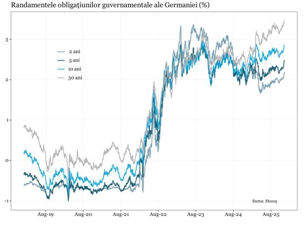 Germania a intrat în hora creşterii dobânzilor pentru titlurile de stat