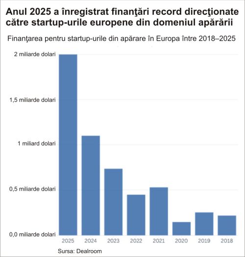 CNBC: Marea Britanie şi Germania devin centre importante pentru noul val de startup-uri de apărare bazate pe AI