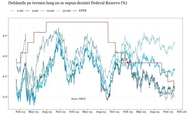 Vor începe băncile centrale un nou ciclu de creştere a dobânzilor anul viitor?