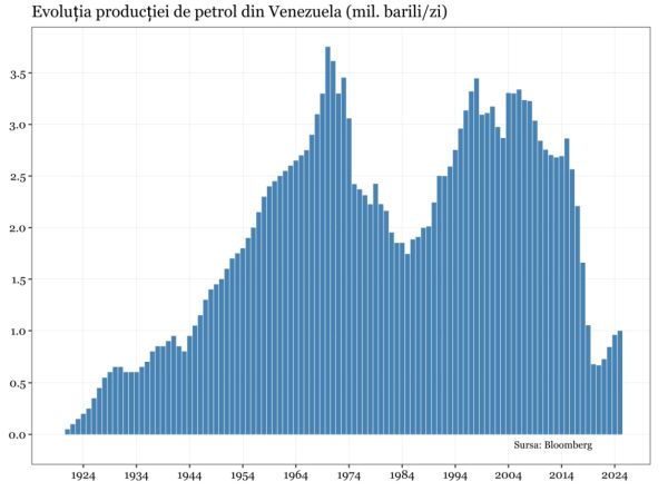 Petrolul din Venezuela nu va "inunda" prea curând piaţa internaţională