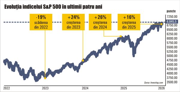 Trei ani de creşteri puternice pe Wall Street; ce urmează în 2026