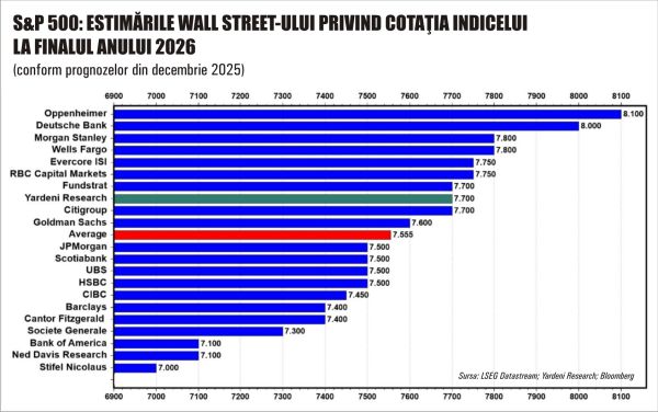Trei ani de creşteri puternice pe Wall Street; ce urmează în 2026