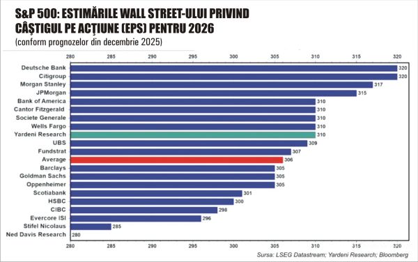 Trei ani de creşteri puternice pe Wall Street; ce urmează în 2026