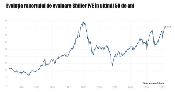 Trei ani de creşteri puternice pe Wall Street; ce urmează în 2026