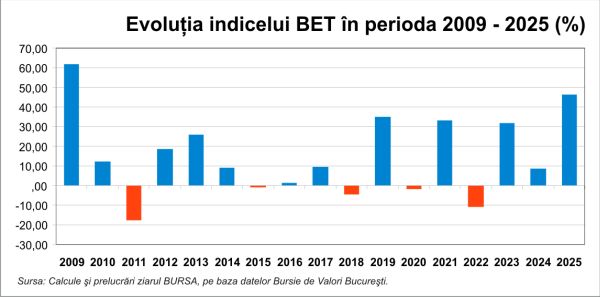 Bilanţ 2025: BVB a navigat printre alegeri, inflaţie şi cerere ridicată 