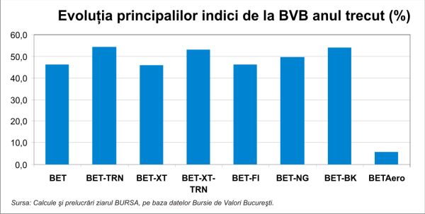 Bilanţ 2025: BVB a navigat printre alegeri, inflaţie şi cerere ridicată 