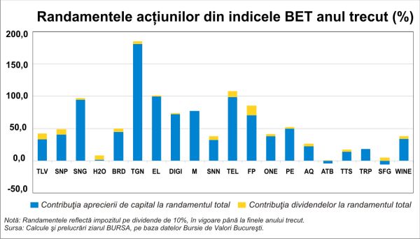Bilanţ 2025: BVB a navigat printre alegeri, inflaţie şi cerere ridicată 