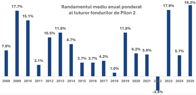 Pilonul 2 de pensii private, rezultate record în 2025: randament de 19,2% şi sume acumulate de peste 200 miliarde lei