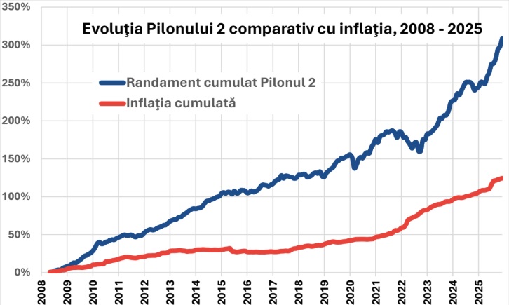 Pilonul 2 de pensii private, rezultate record în 2025: randament de 19,2% şi sume acumulate de peste 200 miliarde lei