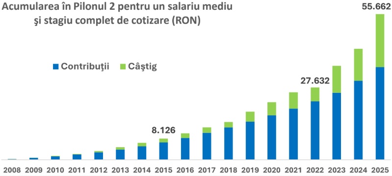 Pilonul 2 de pensii private, rezultate record în 2025: randament de 19,2% şi sume acumulate de peste 200 miliarde lei