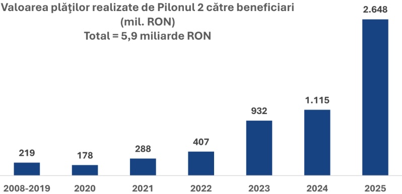 Pilonul 2 de pensii private, rezultate record în 2025: randament de 19,2% şi sume acumulate de peste 200 miliarde lei