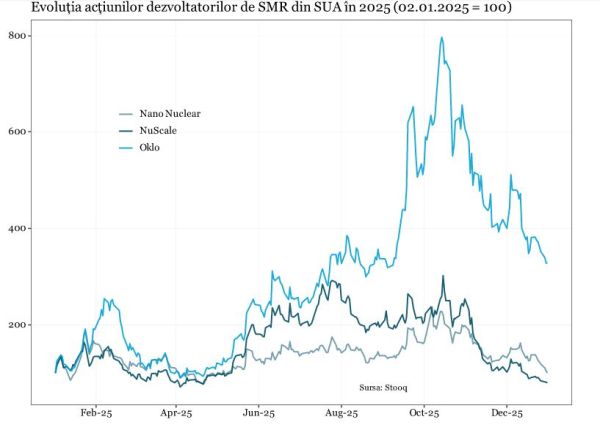 Companiile occidentale rezistă greu în cursa reactoarelor modulare