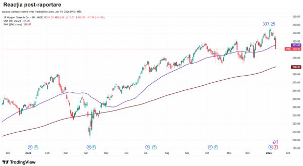 TradeVille: 2025 - an record pentru JPMorgan Chase
