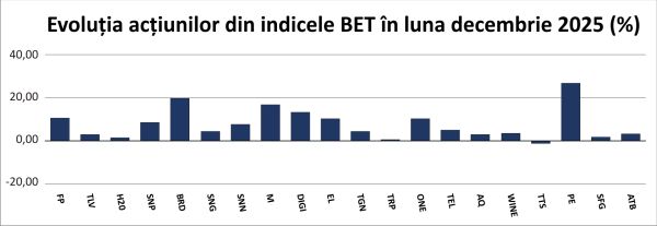 Apreciere pentru BET în decembrie 2025, după un raliu accelerat în a doua parte a anului
