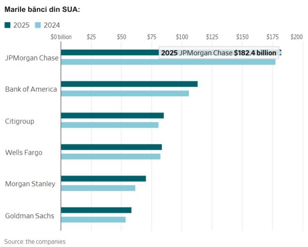 TradeVille: Citigroup - venituri sub estimări, profit net în scădere