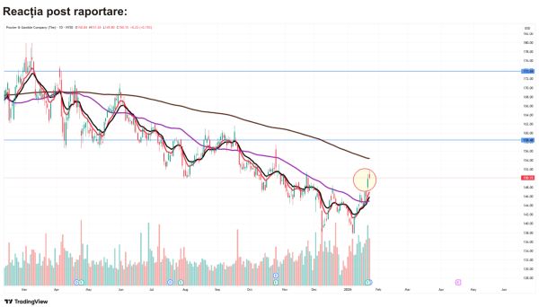 TradeVille: Procter & Gamble - stabilitate într-un trimestru dificil