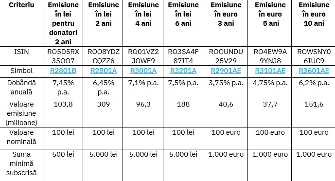 Titlurile de stat Fidelis emise în ianuarie, în valoare de aproape 1,9 miliarde lei, listate la BVB