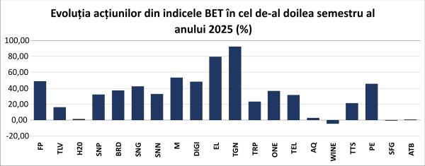 Trend ascendent la BVB; investitorii au privit dincolo de presiunile fiscale