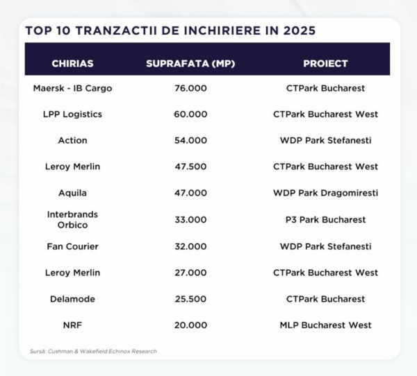 Cushman&Wakefield Echinox: Record de logistică şi de spaţii industriale închiriate în România, în 2025