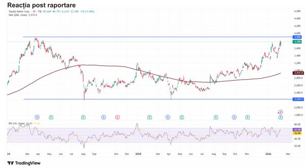 TradeVille: Toyota livrează, piaţa confirmă