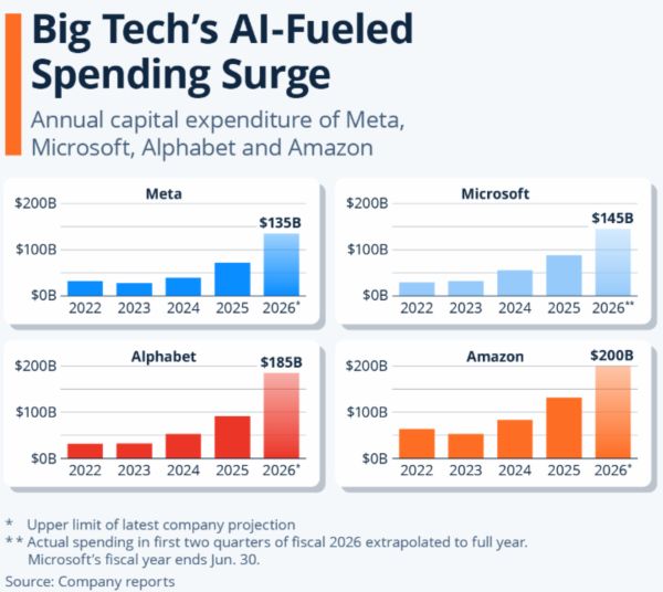 TradeVille: Giganţii tehnologiei pregătesc investiţii totale de 650 miliarde dolari în noi centre de date