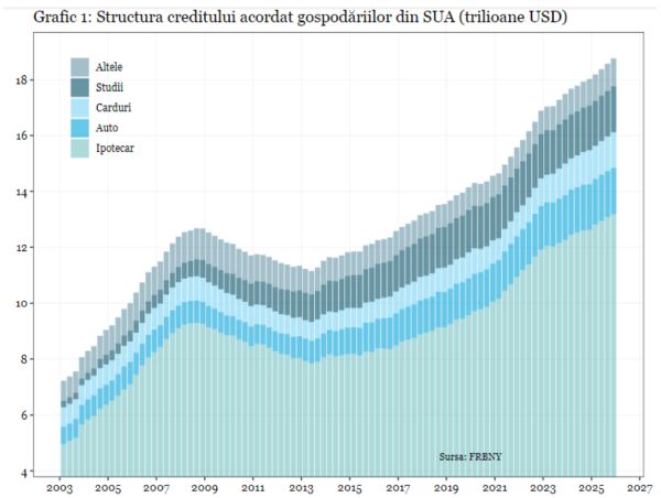 Datorii record pentru gospodăriile americane pe fondul creşterii rapide a restanţelor