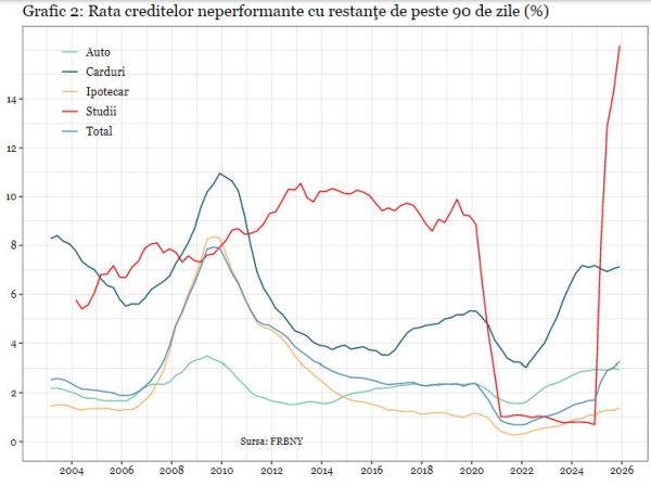 Datorii record pentru gospodăriile americane pe fondul creşterii rapide a restanţelor