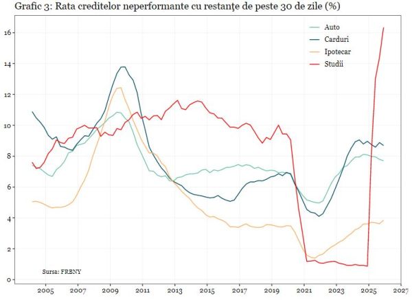 Datorii record pentru gospodăriile americane pe fondul creşterii rapide a restanţelor