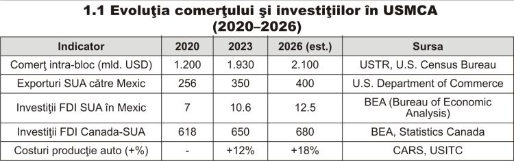 Blocul Nord-American în 2026: Fortăreaţa industrială şi fisurile sale politice