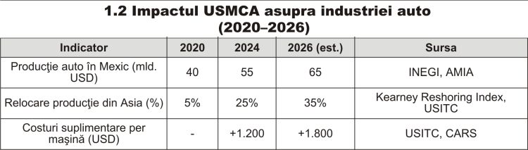 Blocul Nord-American în 2026: Fortăreaţa industrială şi fisurile sale politice