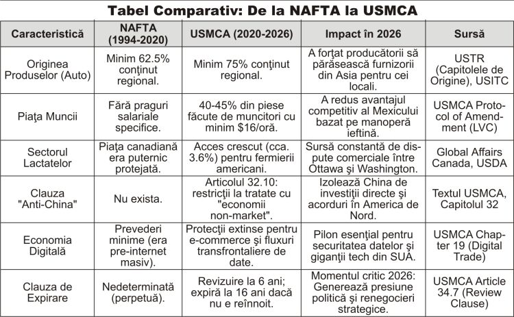Blocul Nord-American în 2026: Fortăreaţa industrială şi fisurile sale politice