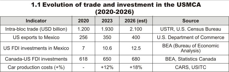 The North American Bloc in 2026: The Industrial Fortress and Its Political Cracks