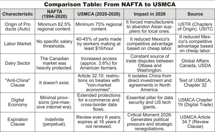 The North American Bloc in 2026: The Industrial Fortress and Its Political Cracks