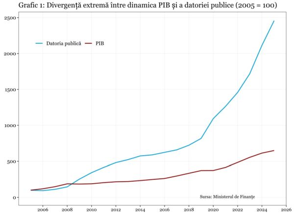 Creşterea accelerată a datoriei publice ameninţă grav perspectiva de dezvoltare a României