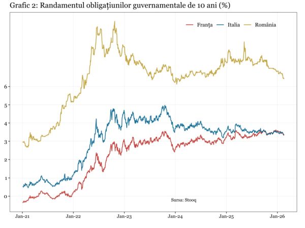 Creşterea accelerată a datoriei publice ameninţă grav perspectiva de dezvoltare a României