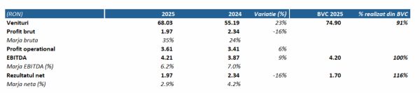 TradeVille: Agroland Agribusiness continuă investiţiile şi planul de dezvoltare