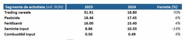 TradeVille: Agroland Agribusiness continuă investiţiile şi planul de dezvoltare