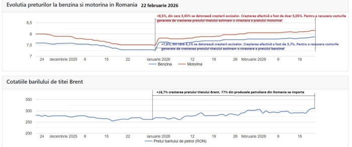 Analiză AEI: Preţul motorinei a sărit de pragul de 8,2 lei, pe fondul scumpirii Brent şi al crizei regionale