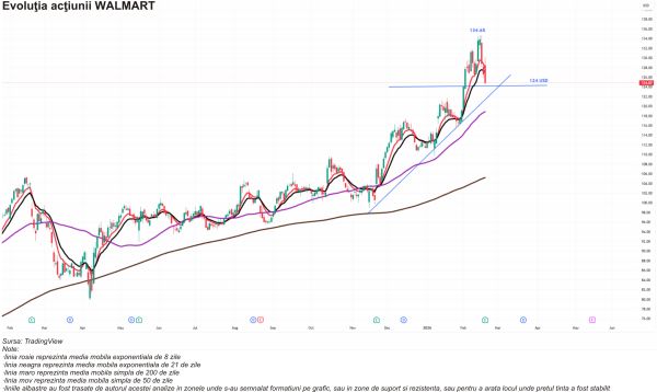TradeVille: Walmart - retail la intersecţia cu AI